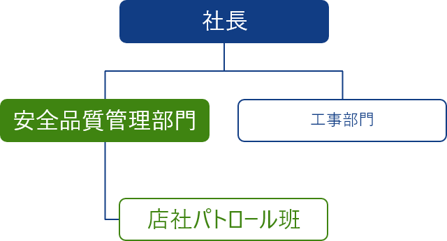 安全品質管理部
